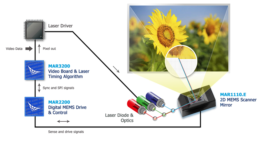 5200 Block diagram