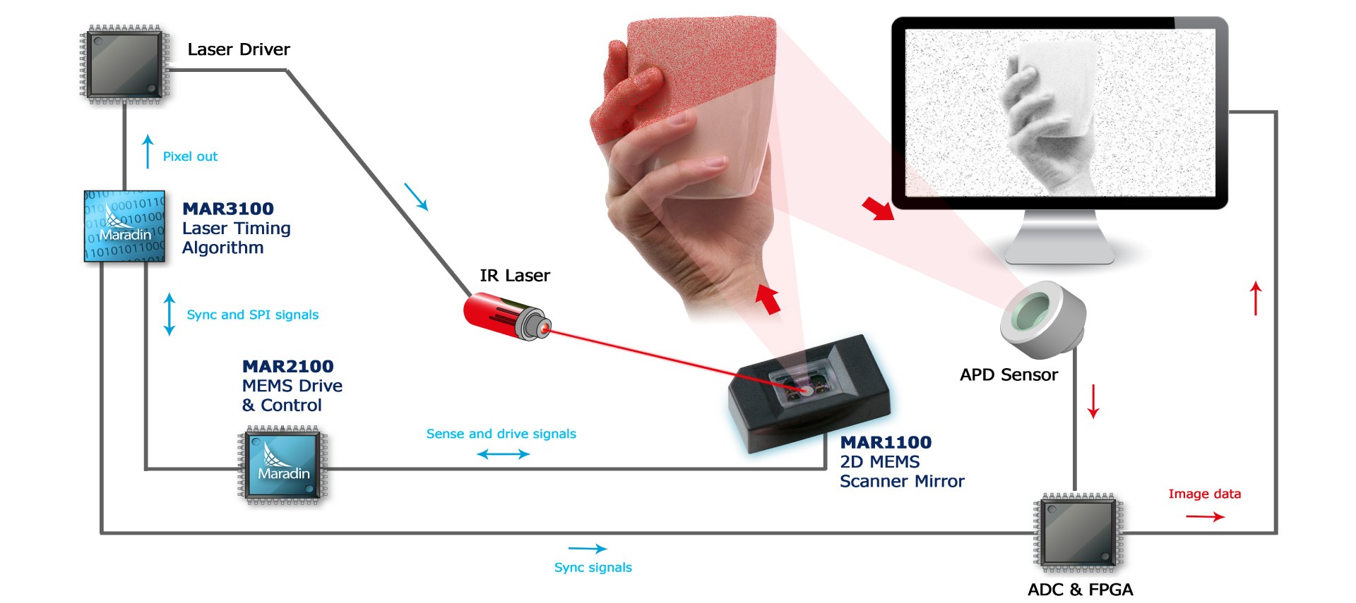 Laser Sensors Solutions